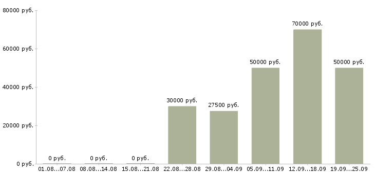 Вакансии менеджер подбора в Хабаровске - Медиана зарплат менеджер подбора в Хабаровске за 2 месяца