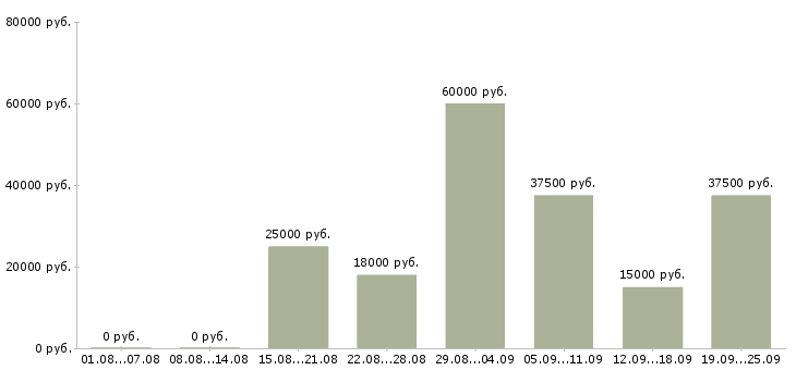 Вакансии менеджер с обучением в Подольске - Медиана зарплат менеджер с обучением в Подольске за 2 месяца