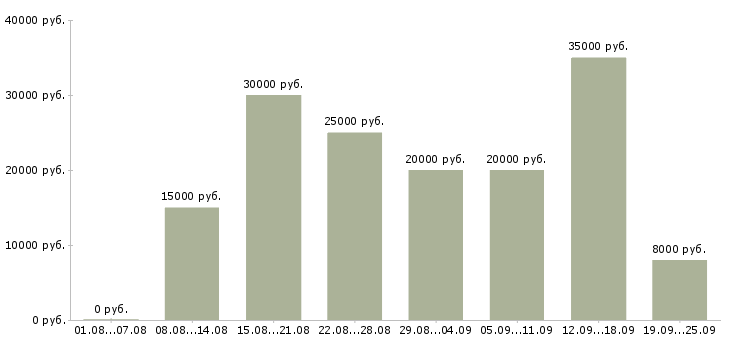 Вакансии на дому на компьютере в Белгороде - Медиана зарплат на дому на компьютере в Белгороде за 2 месяца