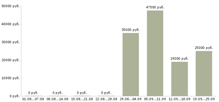 Вакансии начальник отдела продаж в Химках - Медиана зарплат начальник отдела продаж в Химках за 2 месяца