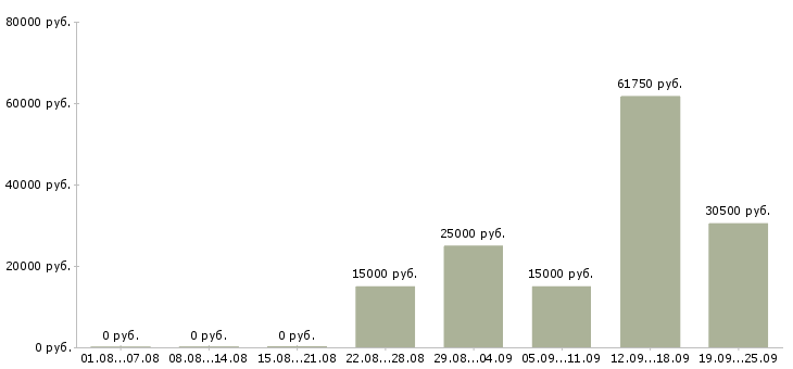 Вакансии нужны рабочие в Новосибирске - Медиана зарплат нужны рабочие в Новосибирске за 2 месяца