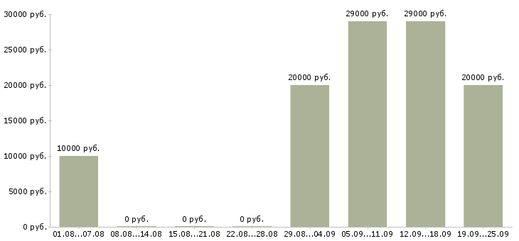 Вакансии нужны сотрудники в Хабаровске - Медиана зарплат нужны сотрудники в Хабаровске за 2 месяца