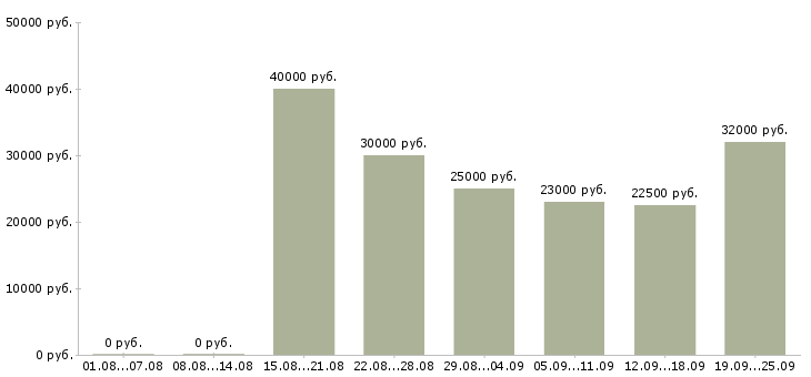 Вакансии оператор 1с 8 в Москве - Медиана зарплат оператор 1с 8 в Москве за 2 месяца