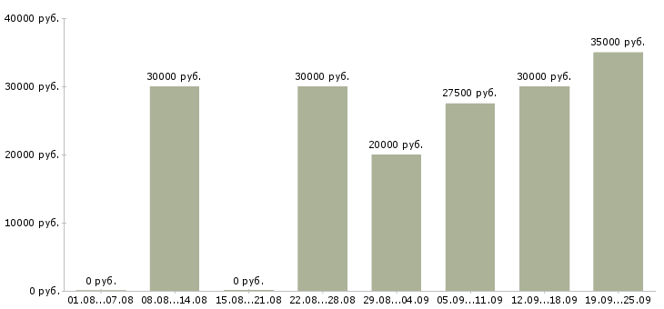 Вакансии оператор 1с склад в Москве - Медиана зарплат оператор 1с склад в Москве за 2 месяца