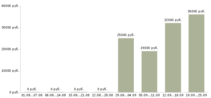 Вакансии оператор пк график Йошкар-ола - Медиана зарплат оператор пк график Йошкар-ола за 2 месяца