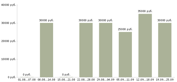 Вакансии оператор склада 1с в Москве - Медиана зарплат оператор склада 1с в Москве за 2 месяца