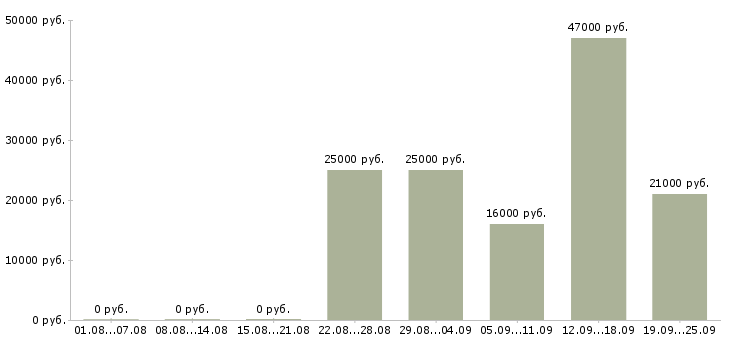 Вакансии открыта вакансия Адыгея - Медиана зарплат открыта вакансия Адыгея за 2 месяца