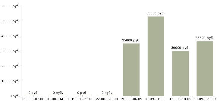 Вакансии официальный представитель в Перми - Медиана зарплат официальный представитель в Перми за 2 месяца