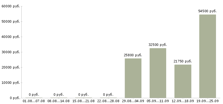 Вакансии поиск клиентов в Курске - Медиана зарплат поиск клиентов в Курске за 2 месяца