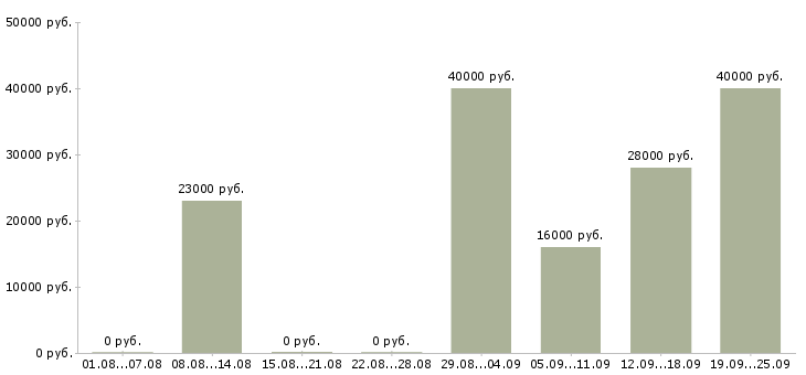 Вакансии поиск клиентов в Оренбурге - Медиана зарплат поиск клиентов в Оренбурге за 2 месяца