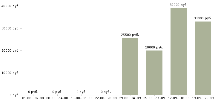 Вакансии помощник администратора в Балаково - Медиана зарплат помощник администратора в Балаково за 2 месяца