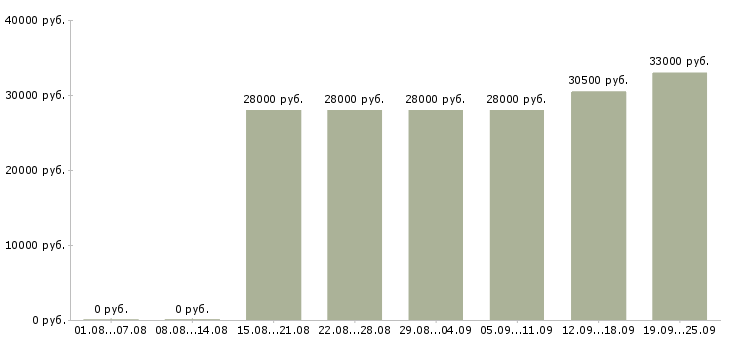 Вакансии помощник в отдел в Иваново - Медиана зарплат помощник в отдел в Иваново за 2 месяца