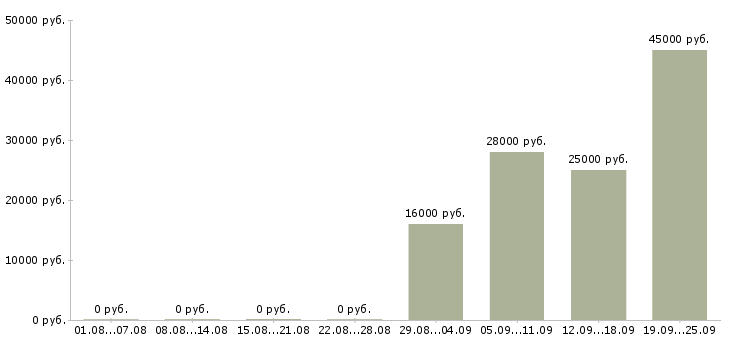 Вакансии помощник оператора Адыгея - Медиана зарплат помощник оператора Адыгея за 2 месяца