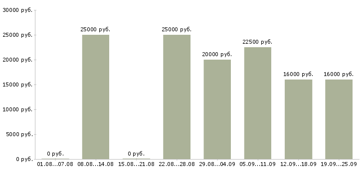 Вакансии предложение в Брянске - Медиана зарплат предложение в Брянске за 2 месяца