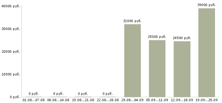Вакансии продавец консультант в салон в Краснодаре - Медиана зарплат продавец консультант в салон в Краснодаре за 2 месяца