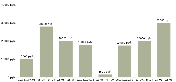 Вакансии работаем дома в интернете Бурятия - Медиана зарплат работаем дома в интернете Бурятия за 2 месяца