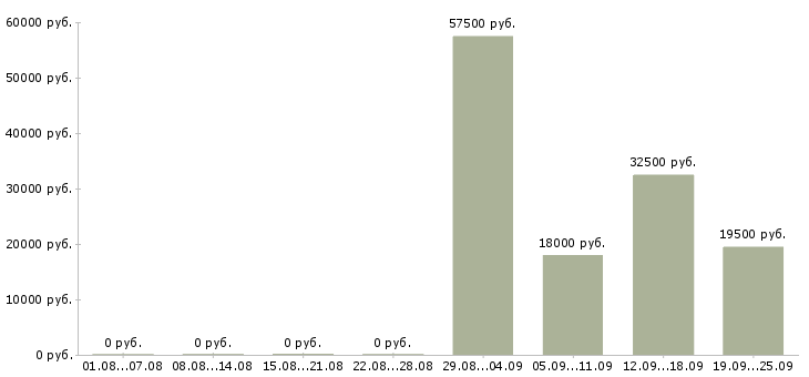 Вакансии рабочие производств в Липецке - Медиана зарплат рабочие производств в Липецке за 2 месяца