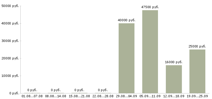 Вакансии разнорабочий разнорабочая в Пскове - Медиана зарплат разнорабочий разнорабочая в Пскове за 2 месяца