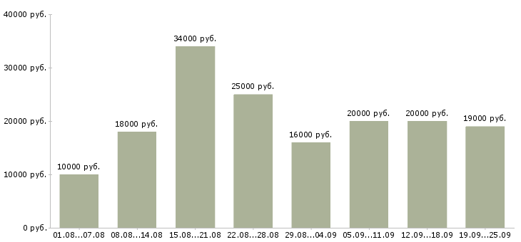 Вакансии свободный график Коми - Медиана зарплат свободный график Коми за 2 месяца