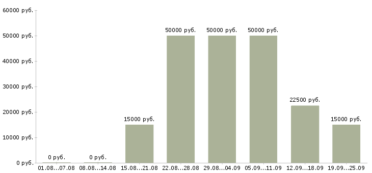 Вакансии свободный менеджер Нижний новгород - Медиана зарплат свободный менеджер Нижний новгород за 2 месяца