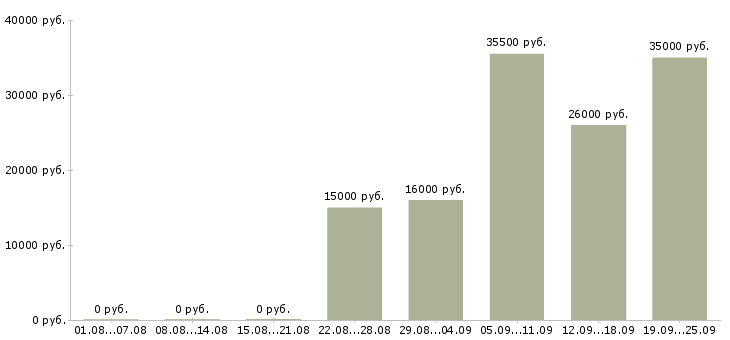 Вакансии секретарь в компанию в Новороссийске - Медиана зарплат секретарь в компанию в Новороссийске за 2 месяца