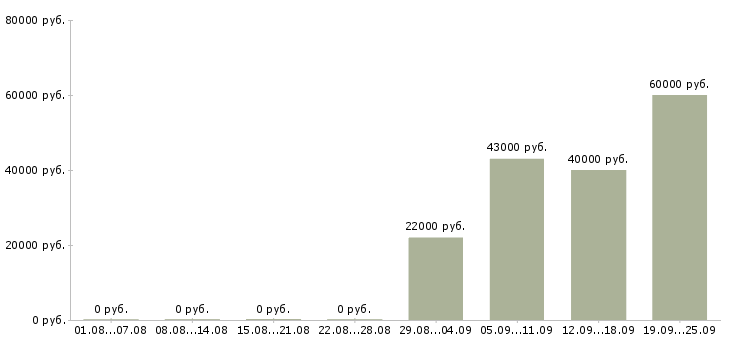 Вакансии секретарь в офисе Йошкар-ола - Медиана зарплат секретарь в офисе Йошкар-ола за 2 месяца