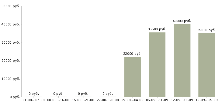 Вакансии секретарь в офисе в Архангельске - Медиана зарплат секретарь в офисе в Архангельске за 2 месяца