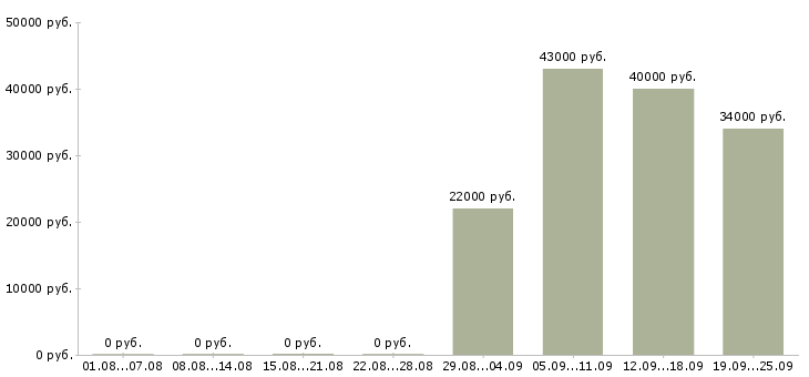 Вакансии секретарь в офисе в Пензе - Медиана зарплат секретарь в офисе в Пензе за 2 месяца