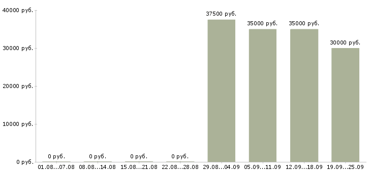 Вакансии секретарь помощник в Энгельсе - Медиана зарплат секретарь помощник в Энгельсе за 2 месяца