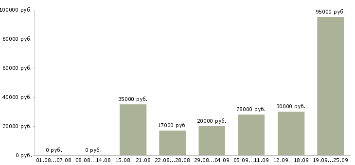 Вакансии сотрудник в офис продаж в Казани - Медиана зарплат сотрудник в офис продаж в Казани за 2 месяца