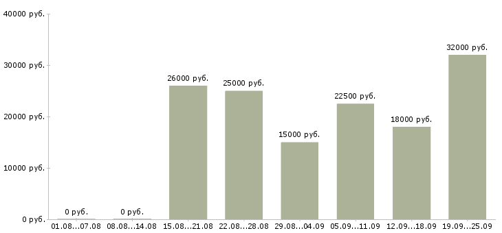 Вакансии сотрудник на пк в Архангельске - Медиана зарплат сотрудник на пк в Архангельске за 2 месяца