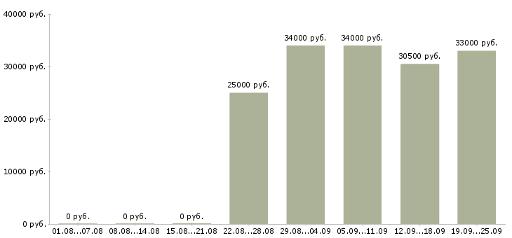 Вакансии сотрудники для работы в офисе в Владивостоке - Медиана зарплат сотрудники для работы в офисе в Владивостоке за 2 месяца