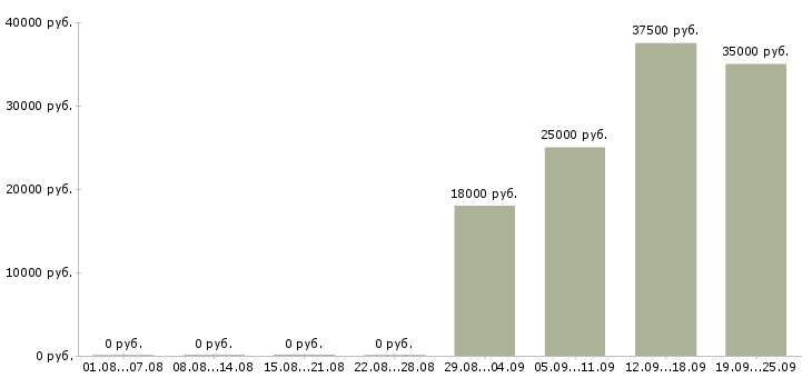 Вакансии специалист кассир в Дзержинске - Медиана зарплат специалист кассир в Дзержинске за 2 месяца