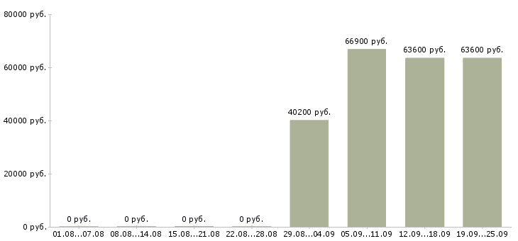 Вакансии специалист по работе на пк в Кемерово - Медиана зарплат специалист по работе на пк в Кемерово за 2 месяца