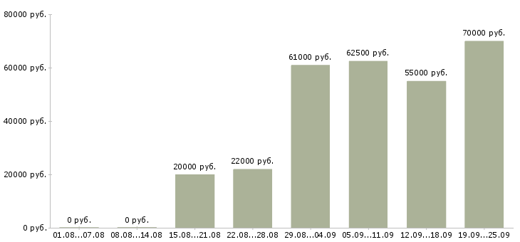 Вакансии специалист поддержки клиентов в Краснодаре - Медиана зарплат специалист поддержки клиентов в Краснодаре за 2 месяца