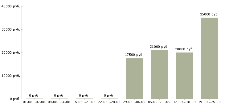 Вакансии специалисты по работе с клиентами в Смоленске - Медиана зарплат специалисты по работе с клиентами в Смоленске за 2 месяца
