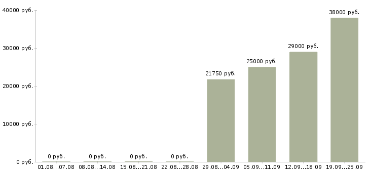 Вакансии столовая в Владимире - Медиана зарплат столовая в Владимире за 2 месяца