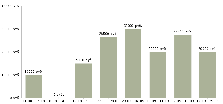 Вакансии удаленная с обучением в Архангельске - Медиана зарплат удаленная с обучением в Архангельске за 2 месяца