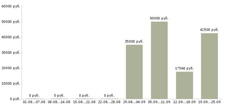 Вакансии управляющий делами в Москве - Медиана зарплат управляющий делами в Москве за 2 месяца