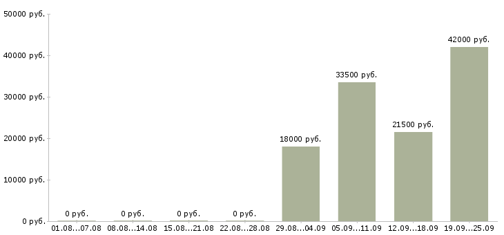 Вакансии управляющий по персоналу Северная осетия - Медиана зарплат управляющий по персоналу Северная осетия за 2 месяца