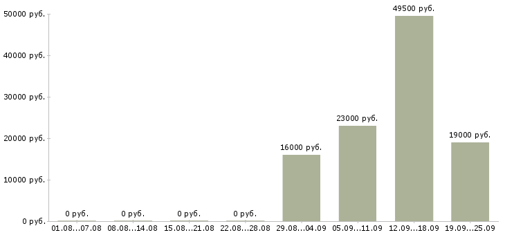 Вакансии юрист компании в Иваново - Медиана зарплат юрист компании в Иваново за 2 месяца