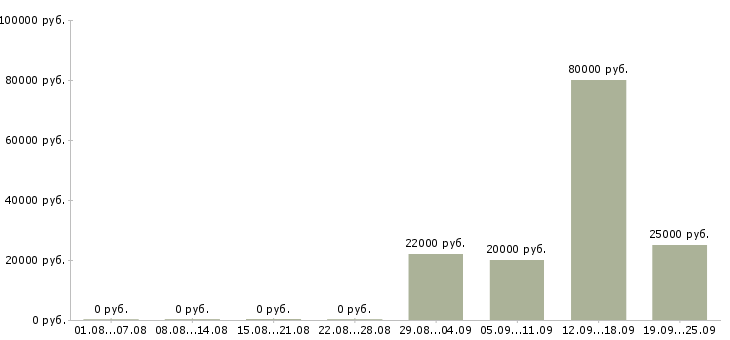 Вакансии юрист компании в Ярославле - Медиана зарплат юрист компании в Ярославле за 2 месяца