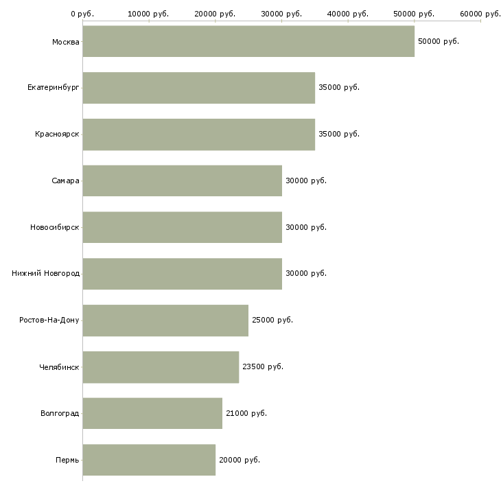 Поиск работы водитель курьер на личном автомобиле-Медиана зарплаты для вакансии «водитель курьер на личном автомобиле» в других городах