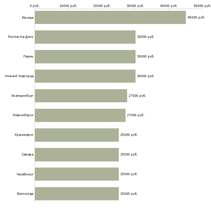 Поиск работы специалист по работе клиентами-Медиана зарплаты для вакансии «специалист по работе клиентами» в других городах