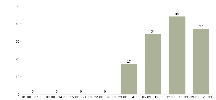 Работа оператор пк график Йошкар-ола - Число вакансий Йошкар-ола по специальности оператор пк график за 2 месяца