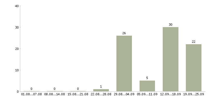 Работа менеджер на дому в интернете Карелия - Число вакансий Карелия по специальности менеджер на дому в интернете за 2 месяца