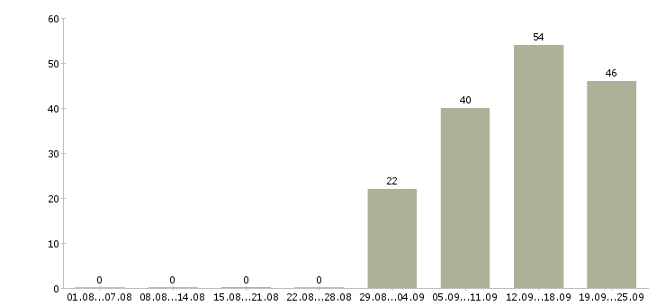 Работа специалист по заработной плате Марий эл - Число вакансий Марий эл по специальности специалист по заработной плате за 2 месяца