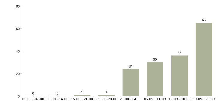 Работа менеджер по работе с задолженностью Ростов-на-дону - Число вакансий Ростов-на-дону по специальности менеджер по работе с задолженностью за 2 месяца