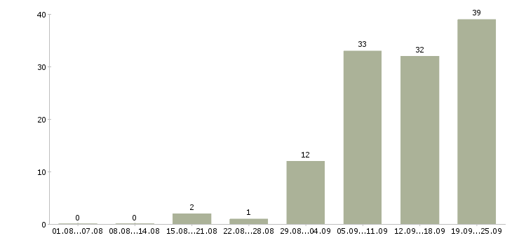 Работа дизайнер графический Санкт-петербург - Число вакансий Санкт-петербург по специальности дизайнер графический за 2 месяца