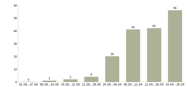 Работа менеджер по сопровождению 1с Санкт-петербург - Число вакансий Санкт-петербург по специальности менеджер по сопровождению 1с за 2 месяца
